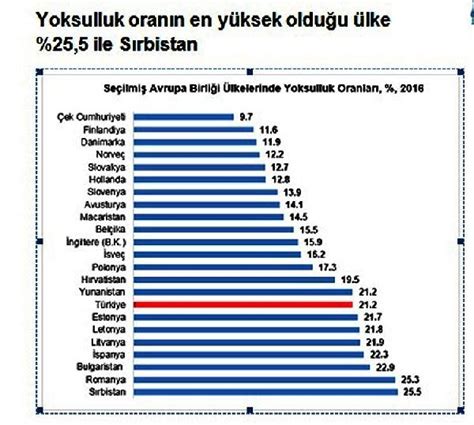 Türkiye fakirlik oranı